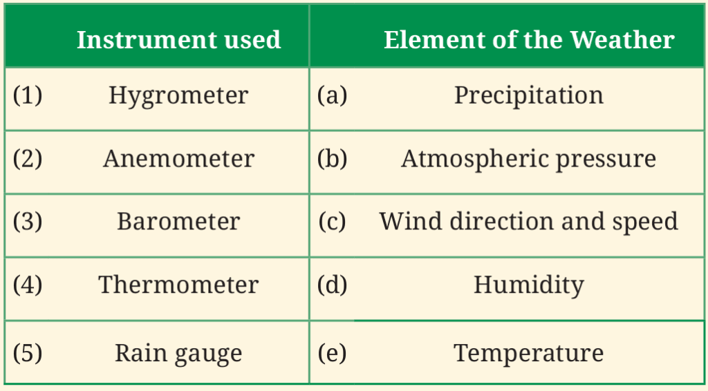 NCERT Class 6 Social Science Chapter 2 Understanding the Weather Question and Answers: