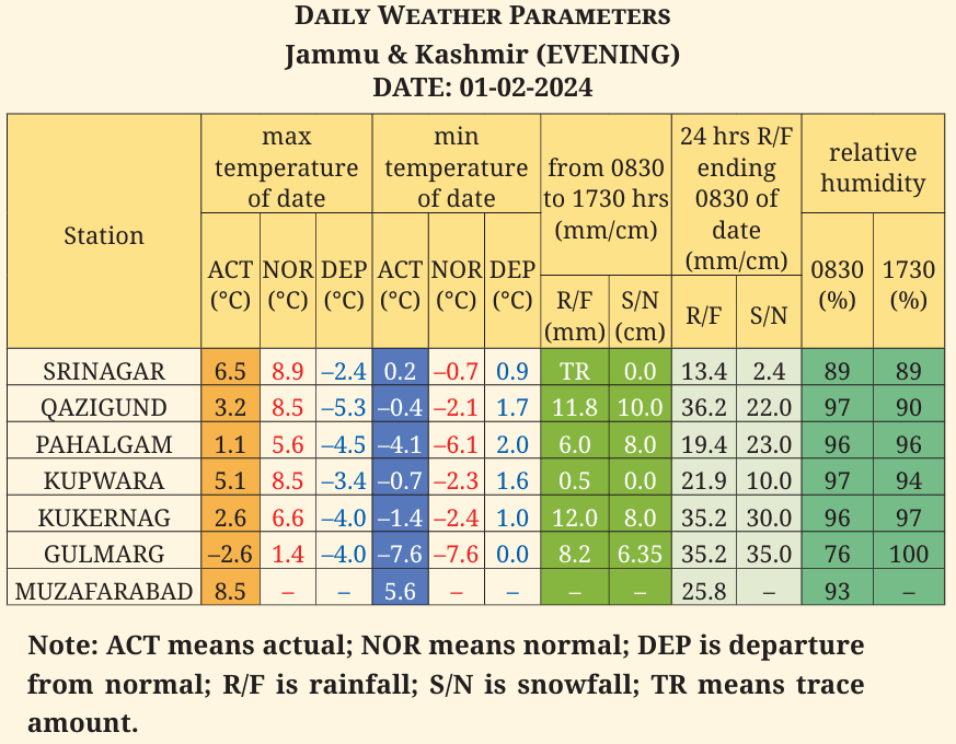 NCERT Class 6 Social Science Chapter 2 Understanding the Weather Question and Answers: