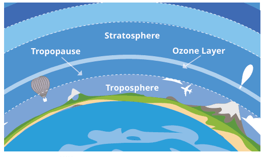 NCERT Class6 Social Science Chapter 2 Understanding the Weather Image page 28 fig. 2.2 #SirjiNotesC7
