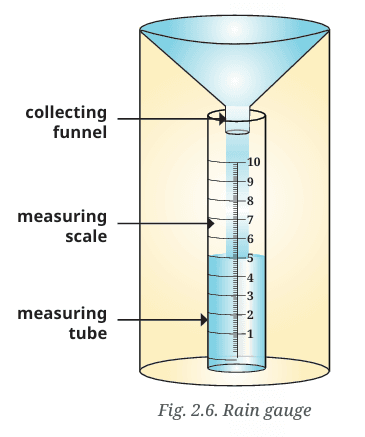 Class 7 NCERT Social Science Chapter 2 'Understanding the Weather' page fig. 2.6