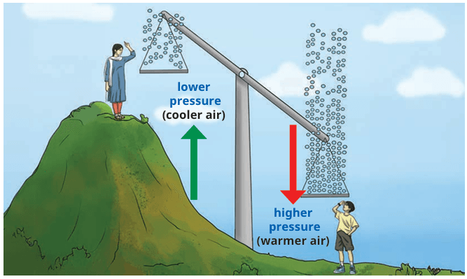 Class 7 NCERT Social Science Ch. 2 fig 2.7 - Atmospheric Pressure